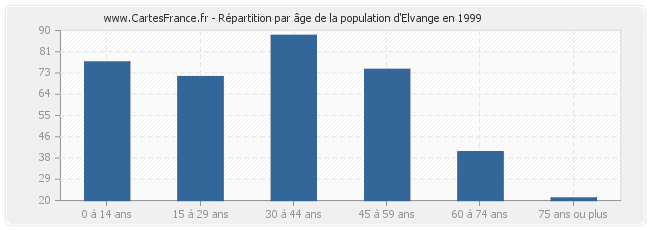 Répartition par âge de la population d'Elvange en 1999