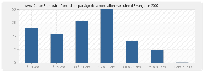 Répartition par âge de la population masculine d'Elvange en 2007