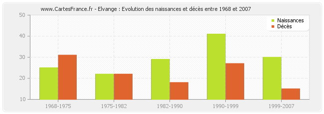 Elvange : Evolution des naissances et décès entre 1968 et 2007