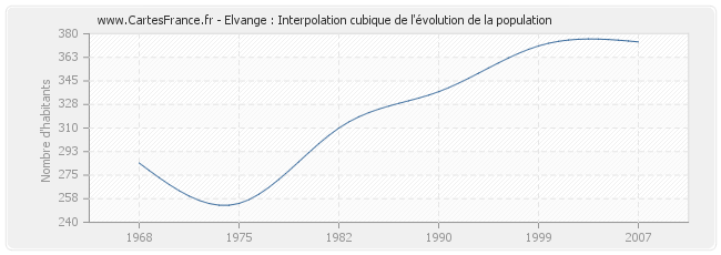 Elvange : Interpolation cubique de l'évolution de la population