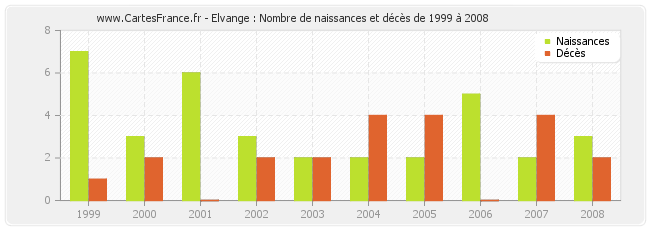 Elvange : Nombre de naissances et décès de 1999 à 2008
