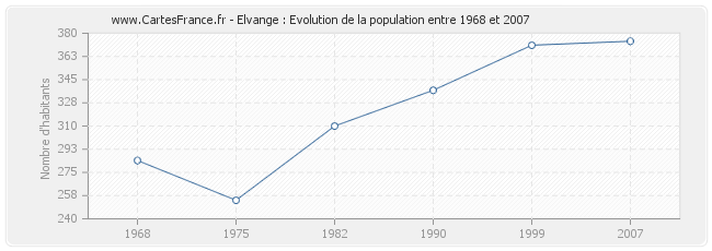 Population Elvange