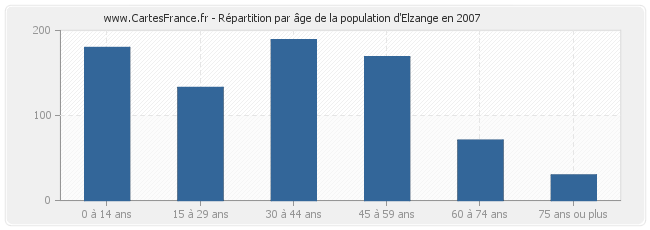Répartition par âge de la population d'Elzange en 2007
