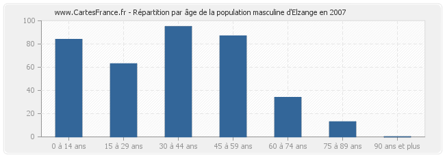 Répartition par âge de la population masculine d'Elzange en 2007