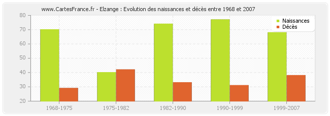 Elzange : Evolution des naissances et décès entre 1968 et 2007