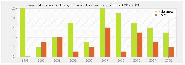 Elzange : Nombre de naissances et décès de 1999 à 2008