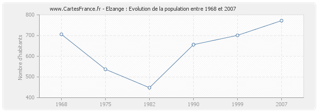 Population Elzange