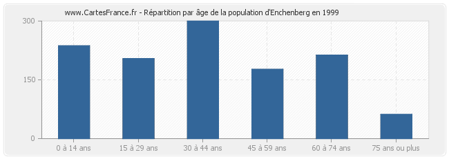 Répartition par âge de la population d'Enchenberg en 1999