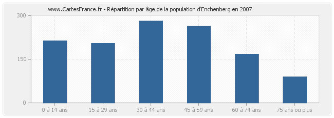 Répartition par âge de la population d'Enchenberg en 2007