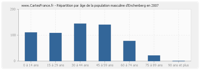 Répartition par âge de la population masculine d'Enchenberg en 2007