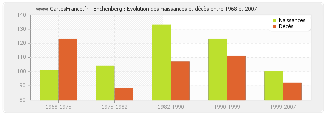 Enchenberg : Evolution des naissances et décès entre 1968 et 2007