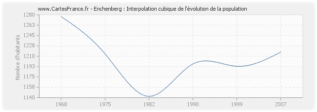 Enchenberg : Interpolation cubique de l'évolution de la population