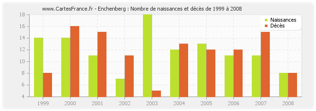 Enchenberg : Nombre de naissances et décès de 1999 à 2008