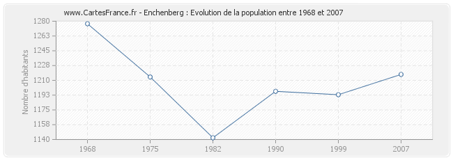 Population Enchenberg
