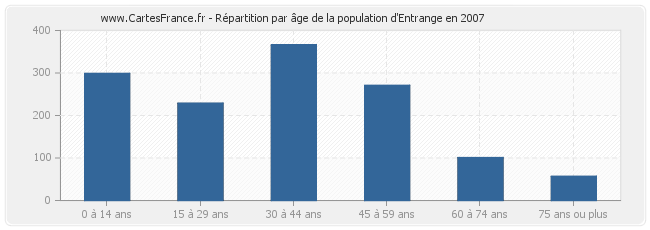 Répartition par âge de la population d'Entrange en 2007