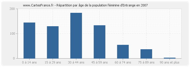 Répartition par âge de la population féminine d'Entrange en 2007