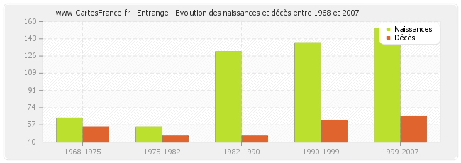 Entrange : Evolution des naissances et décès entre 1968 et 2007