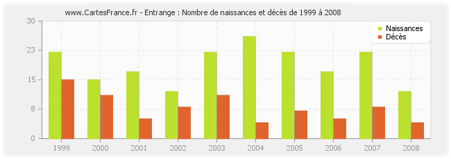 Entrange : Nombre de naissances et décès de 1999 à 2008
