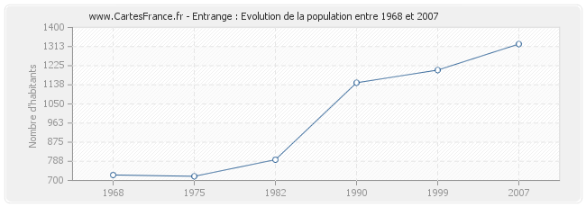 Population Entrange