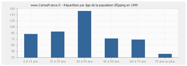 Répartition par âge de la population d'Epping en 1999