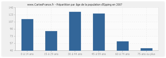 Répartition par âge de la population d'Epping en 2007