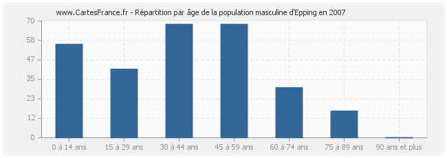 Répartition par âge de la population masculine d'Epping en 2007
