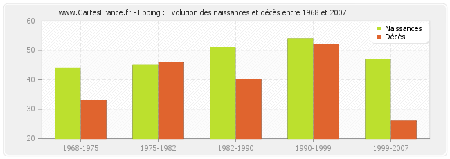 Epping : Evolution des naissances et décès entre 1968 et 2007