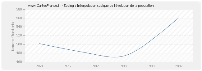 Epping : Interpolation cubique de l'évolution de la population