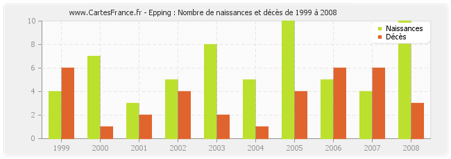 Epping : Nombre de naissances et décès de 1999 à 2008