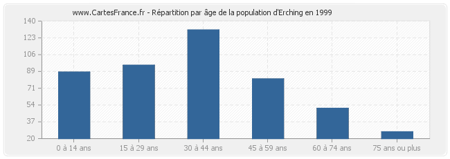 Répartition par âge de la population d'Erching en 1999