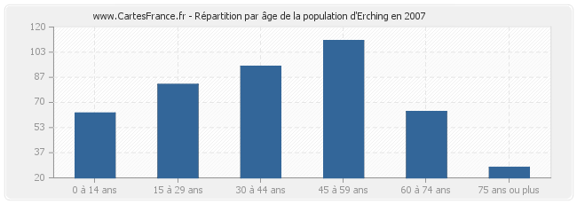 Répartition par âge de la population d'Erching en 2007