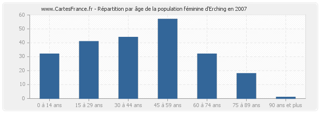 Répartition par âge de la population féminine d'Erching en 2007