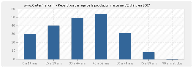 Répartition par âge de la population masculine d'Erching en 2007