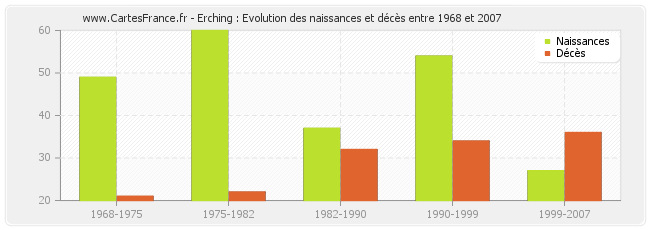 Erching : Evolution des naissances et décès entre 1968 et 2007