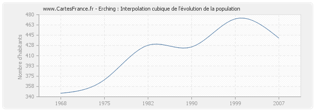 Erching : Interpolation cubique de l'évolution de la population