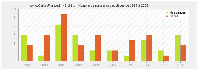 Erching : Nombre de naissances et décès de 1999 à 2008