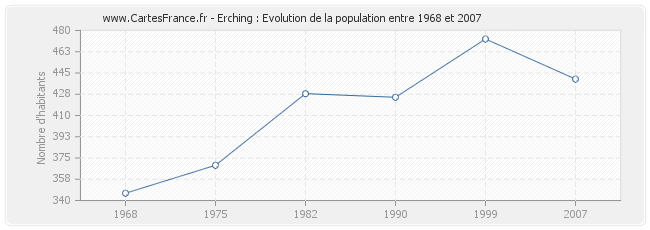 Population Erching