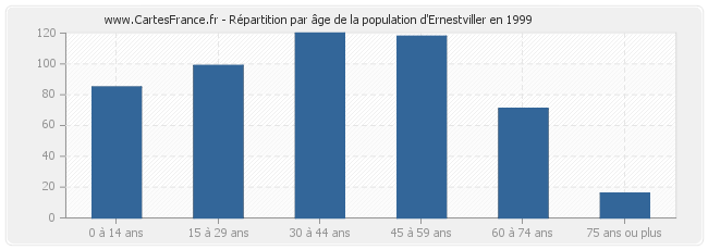 Répartition par âge de la population d'Ernestviller en 1999