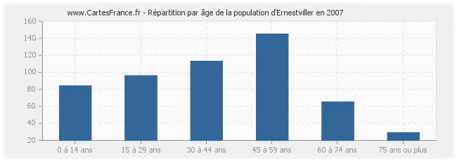 Répartition par âge de la population d'Ernestviller en 2007