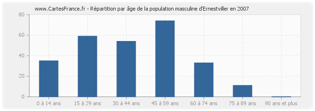 Répartition par âge de la population masculine d'Ernestviller en 2007