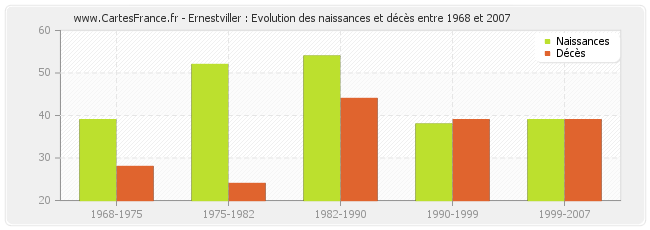 Ernestviller : Evolution des naissances et décès entre 1968 et 2007