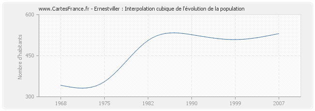 Ernestviller : Interpolation cubique de l'évolution de la population