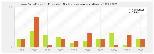 Ernestviller : Nombre de naissances et décès de 1999 à 2008