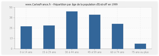 Répartition par âge de la population d'Erstroff en 1999