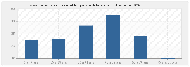Répartition par âge de la population d'Erstroff en 2007