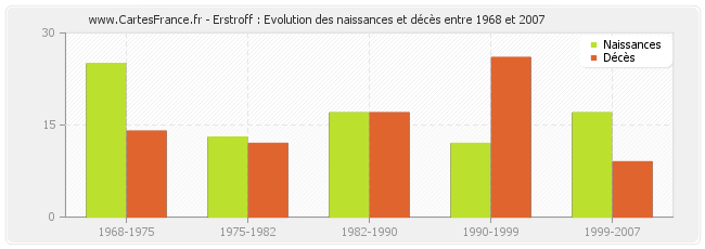 Erstroff : Evolution des naissances et décès entre 1968 et 2007