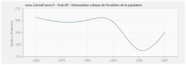 Erstroff : Interpolation cubique de l'évolution de la population