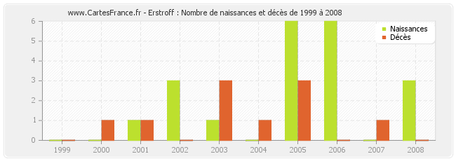 Erstroff : Nombre de naissances et décès de 1999 à 2008