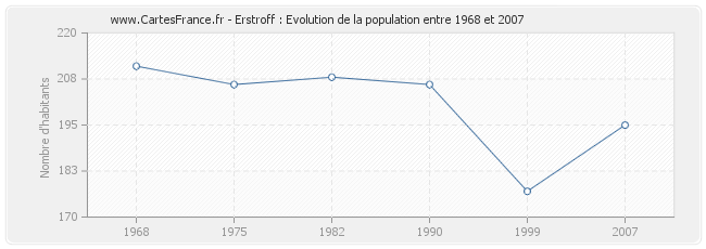 Population Erstroff