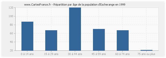 Répartition par âge de la population d'Escherange en 1999